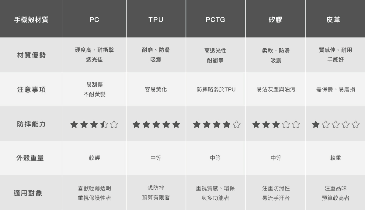 iPhone手機殼常見材質比較，比較PC、TPU、PCTG、矽膠及皮革的材質優勢、防摔能力及適用對象等,可藉由表格清楚了解常見的材質，找到適合的款式