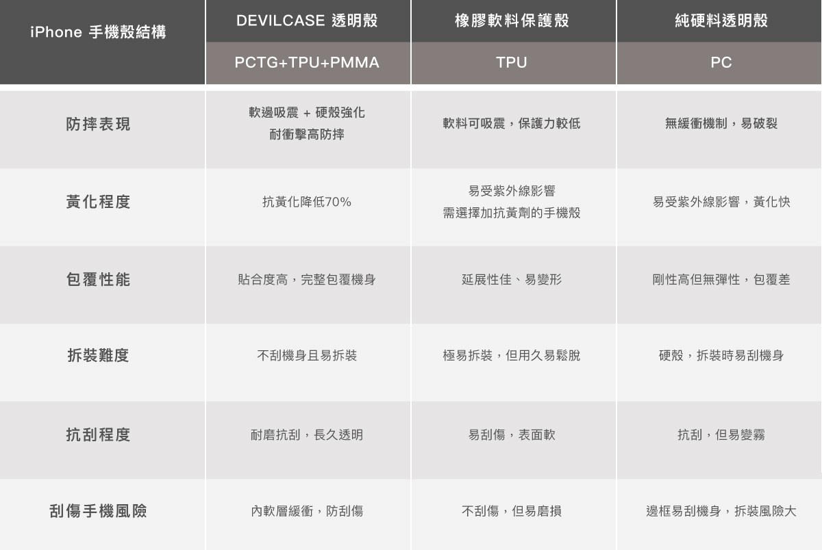 各式透明手機殼結構比較，了解各結構的防摔表現、黃化程度及包覆性能等，可以清楚知道為何DEVILCASE惡魔防摔殼內軟外硬的透明殼更耐用