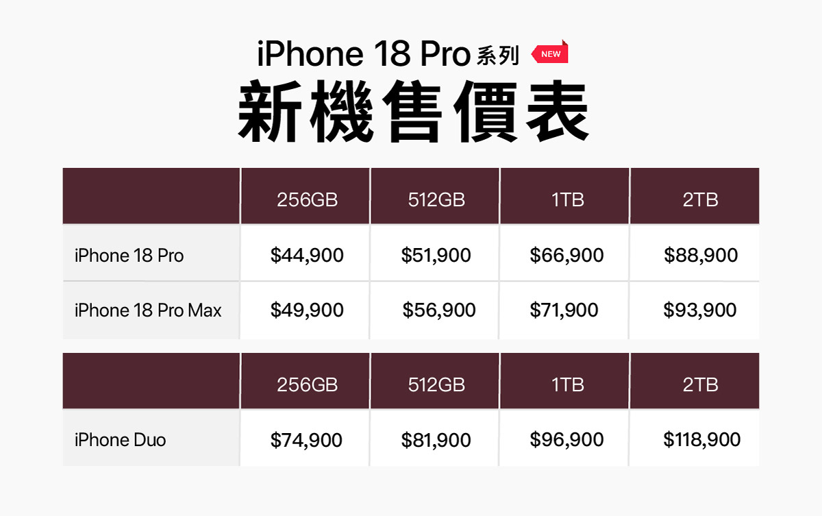 iPhone 18 Pro 系列新機售價一次看