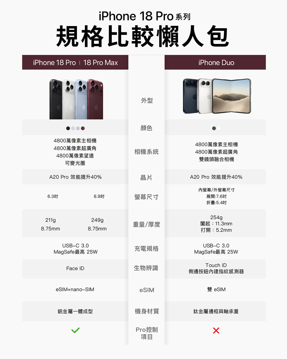 iPhone 18 Pro 系列規格比較懶人包