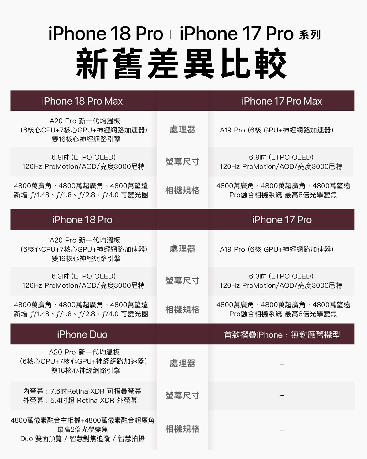 iPhone 18 Pro 系列與 iPhone 17 Pro 系列差異比較