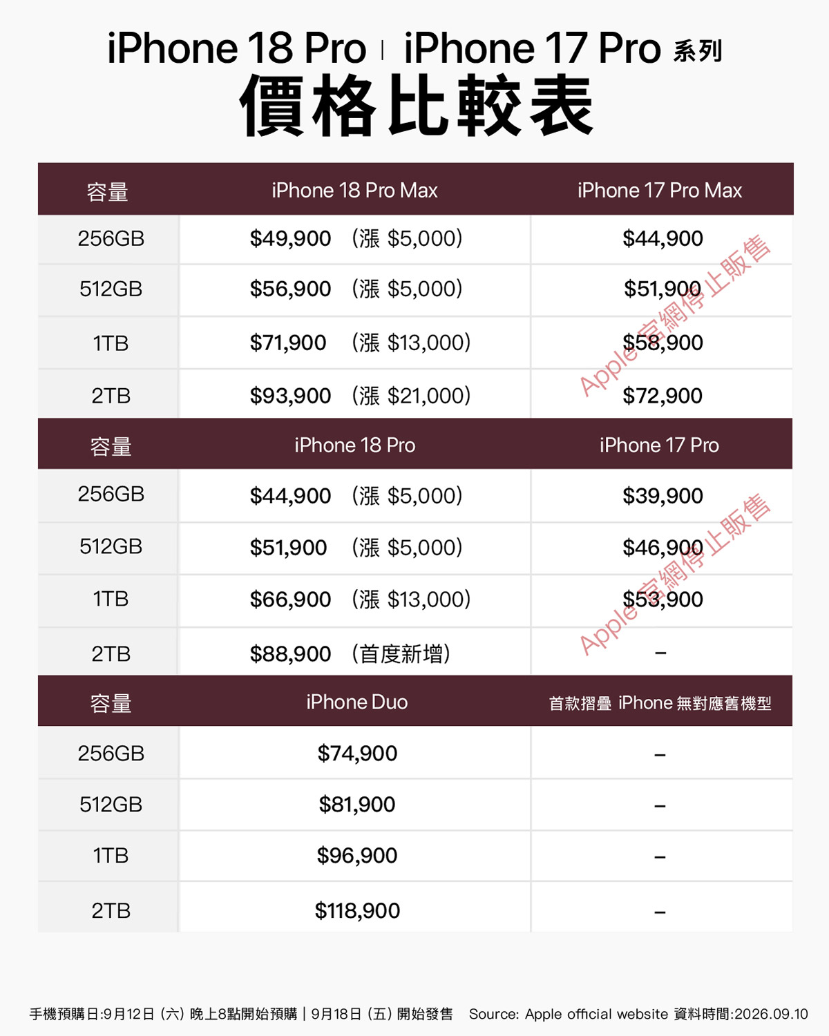 iPhone 18 Pro 系列與 iPhone 17 Pro 系列價格比較表