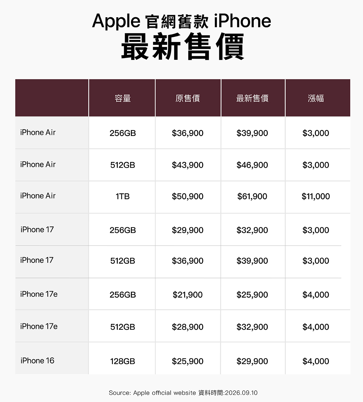 iPhone 官網舊機型價格調整比較表